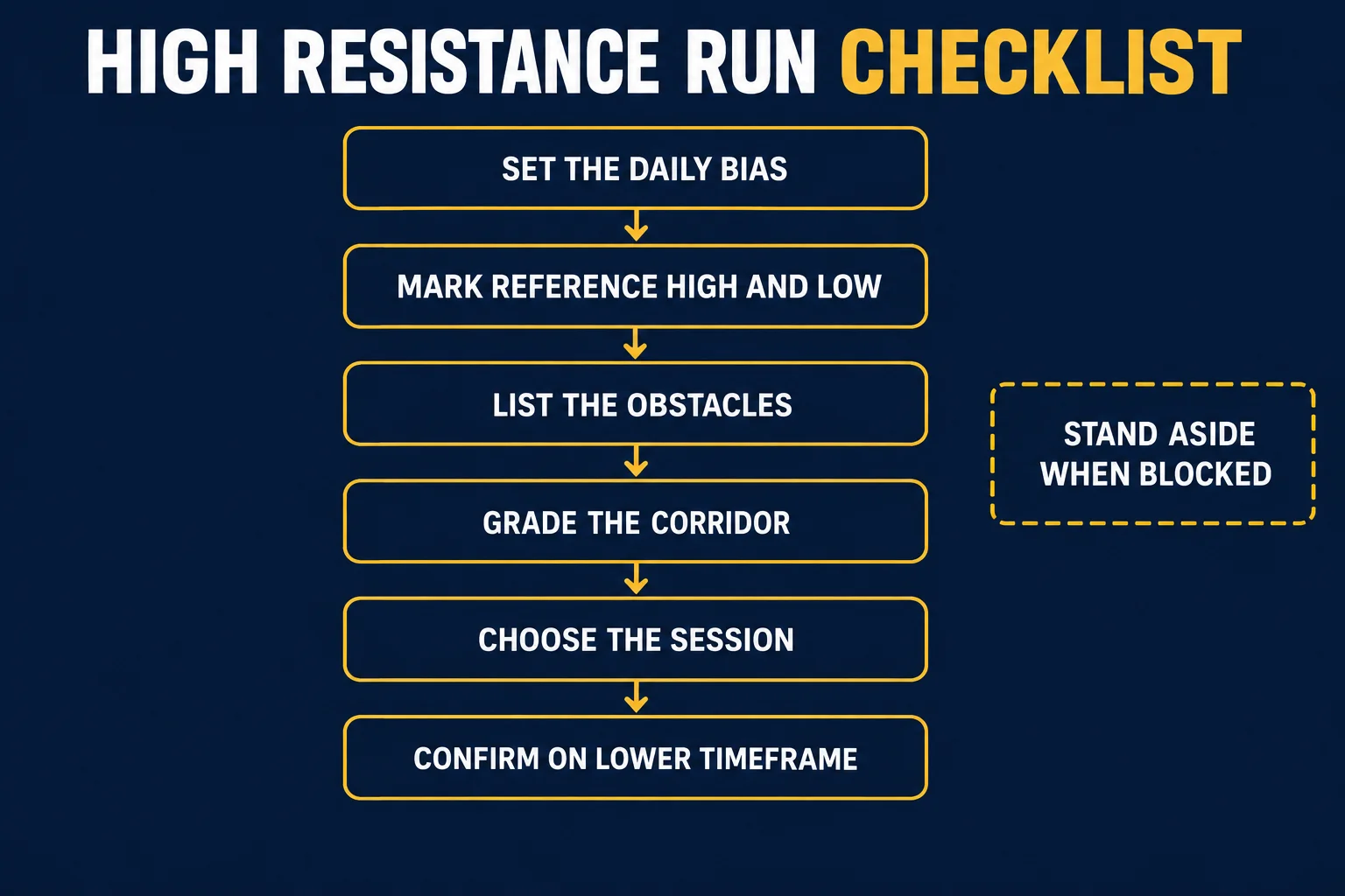 AI-generated educational flowchart headed High Resistance Run Checklist with six boxes joined by downward arrows reading Set The Daily Bias, Mark Reference High And Low, List The Obstacles, Grade The Corridor, Choose The Session and Confirm On Lower Timeframe, plus a dashed side box reading Stand Aside When Blocked.