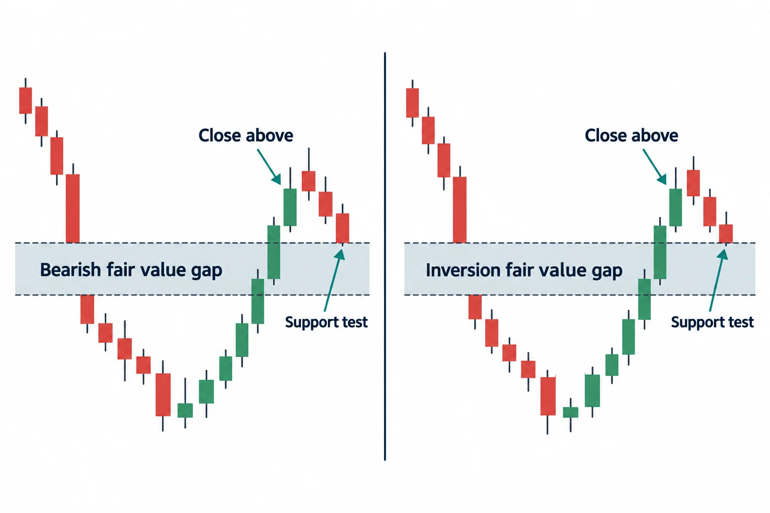 A bearish gap becomes an inversion reference after a schematic close above it and a return to its upper edge.
