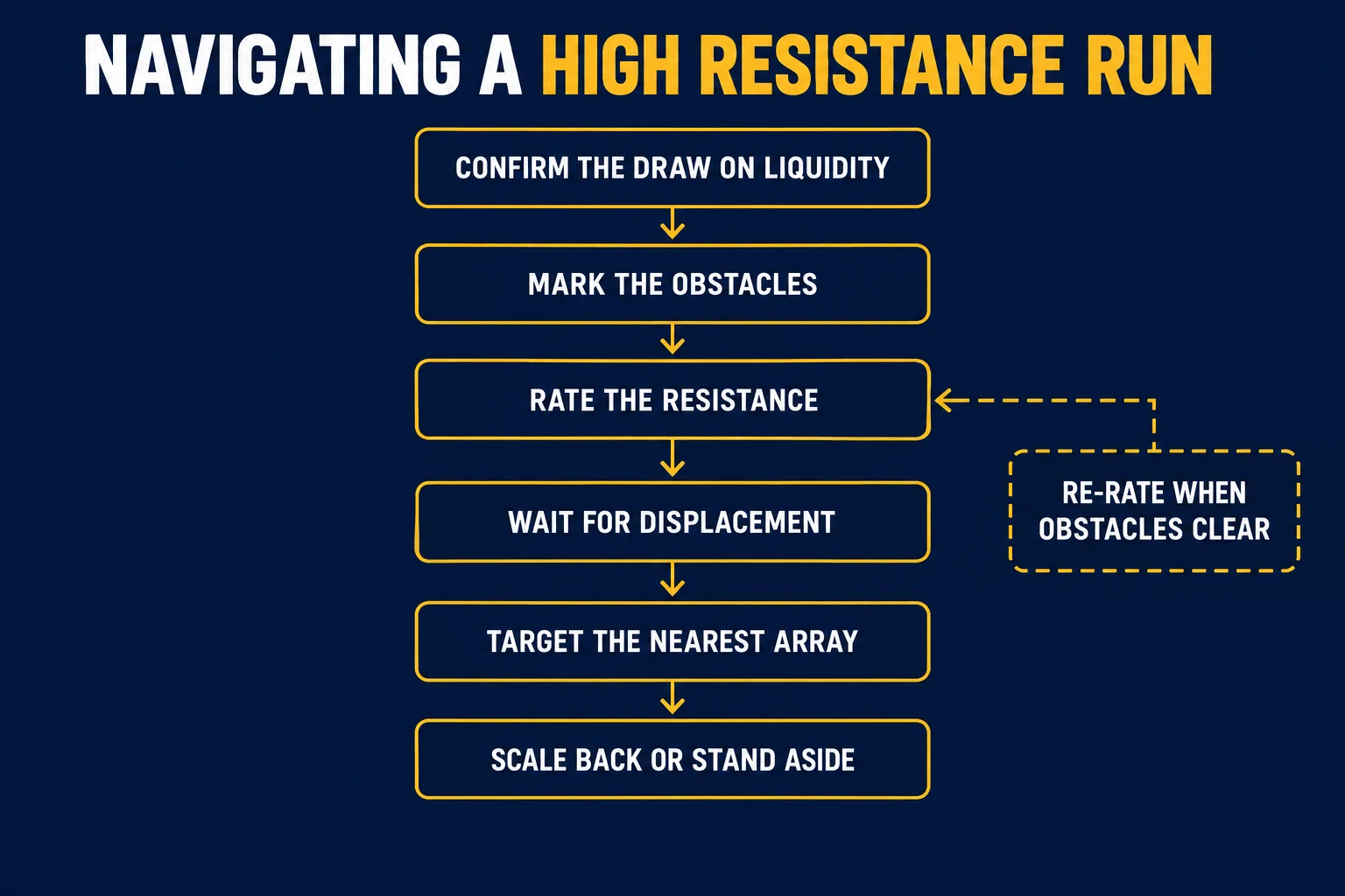 AI-generated educational flowchart headed Navigating a High Resistance Run with six boxes joined by downward arrows reading Confirm the Draw on Liquidity, Mark the Obstacles, Rate the Resistance, Wait for Displacement, Target the Nearest Array and Scale Back or Stand Aside, plus a dashed side box reading Re-rate When Obstacles Clear.