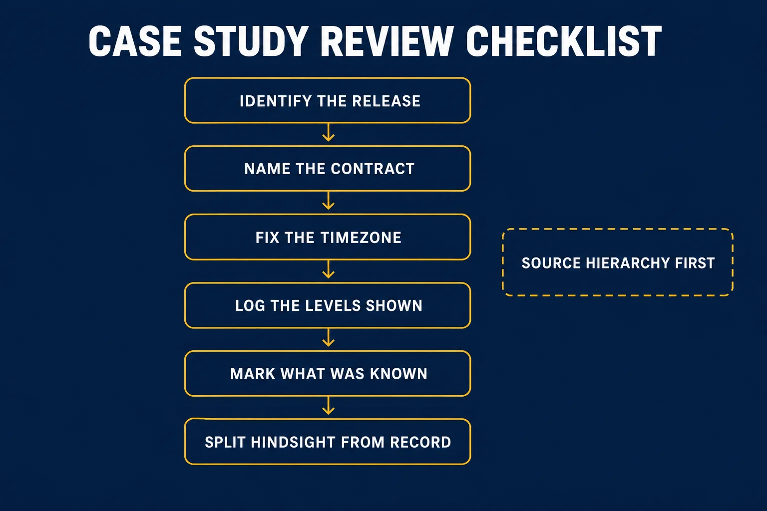 AI-generated educational flowchart headed Case Study Review Checklist with six boxes joined by downward arrows reading Identify the Release, Name the Contract, Fix the Timezone, Log the Levels Shown, Mark What Was Known and Split Hindsight from Record, plus a dashed side box reading Source Hierarchy First.