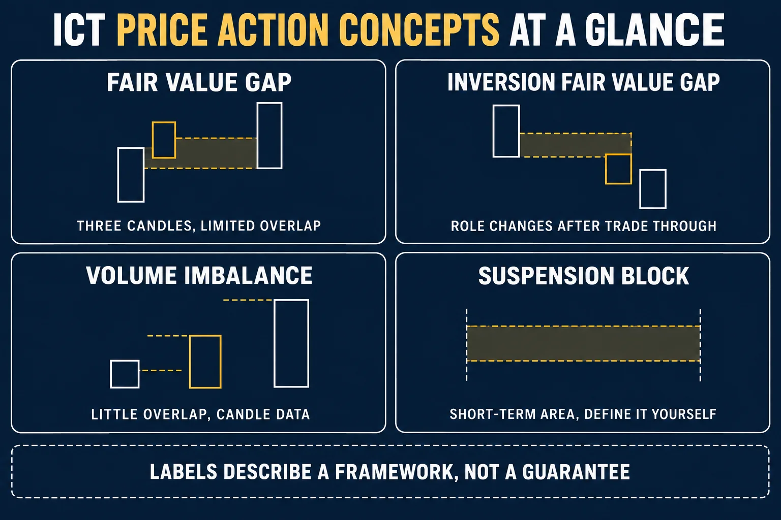 AI-generated educational reference diagram headed ICT Price Action Concepts At A Glance with a two-by-two grid of labelled panels reading Fair Value Gap with the caption Three Candles Limited Overlap, Inversion Fair Value Gap with the caption Role Changes After Trade Through, Volume Imbalance with the caption Little Overlap Candle Data, and Suspension Block with the caption Short-Term Area Define It Yourself, plus a dashed strip reading Labels Describe A Framework Not A Guarantee.