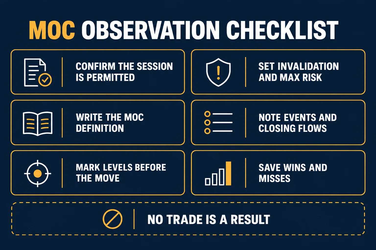 AI-generated educational checklist headed MOC Observation Checklist with six boxes reading Confirm The Session Is Permitted, Write The MOC Definition, Mark Levels Before The Move, Set Invalidation And Max Risk, Note Events And Closing Flows and Save Wins And Misses, plus a dashed bar reading No Trade Is A Result.