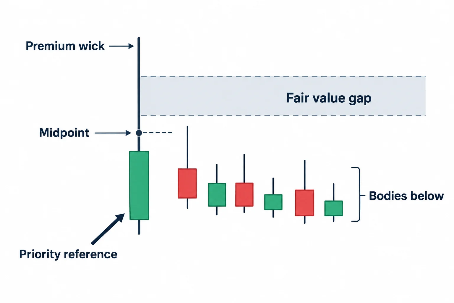 A premium wick to the left of a fair value gap is emphasized as the reference, with bodies below its midpoint.