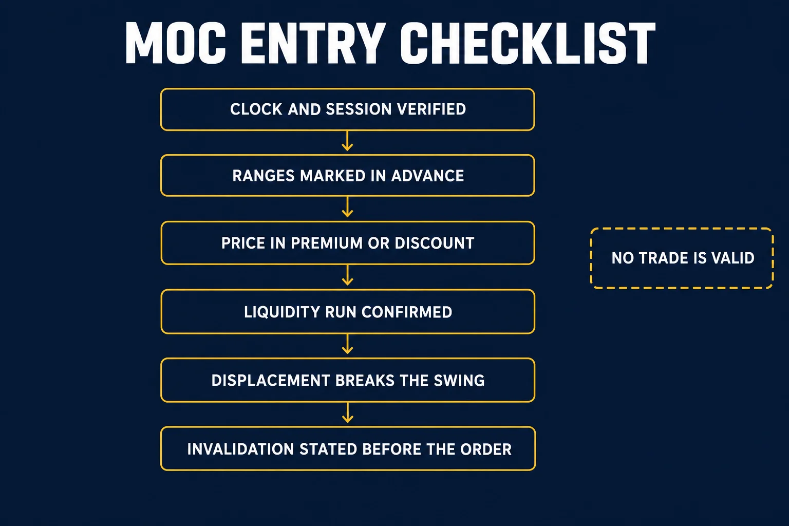 AI-generated educational checklist headed MOC Entry Checklist with six boxes joined by downward arrows reading Clock And Session Verified, Ranges Marked In Advance, Price In Premium Or Discount, Liquidity Run Confirmed, Displacement Breaks The Swing and Invalidation Stated Before The Order, plus a dashed side box reading No Trade Is Valid.