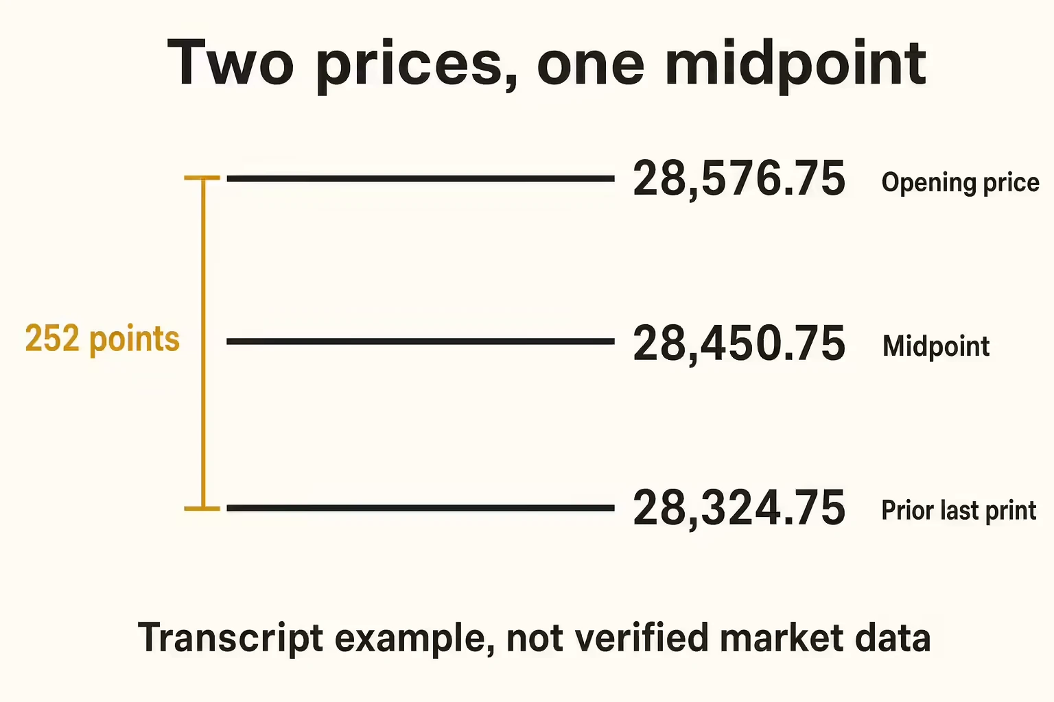 Transcript example: opening price 28,576.75 and prior last print 28,324.75 span 252 points, with midpoint 28,450.75; not verified market data.