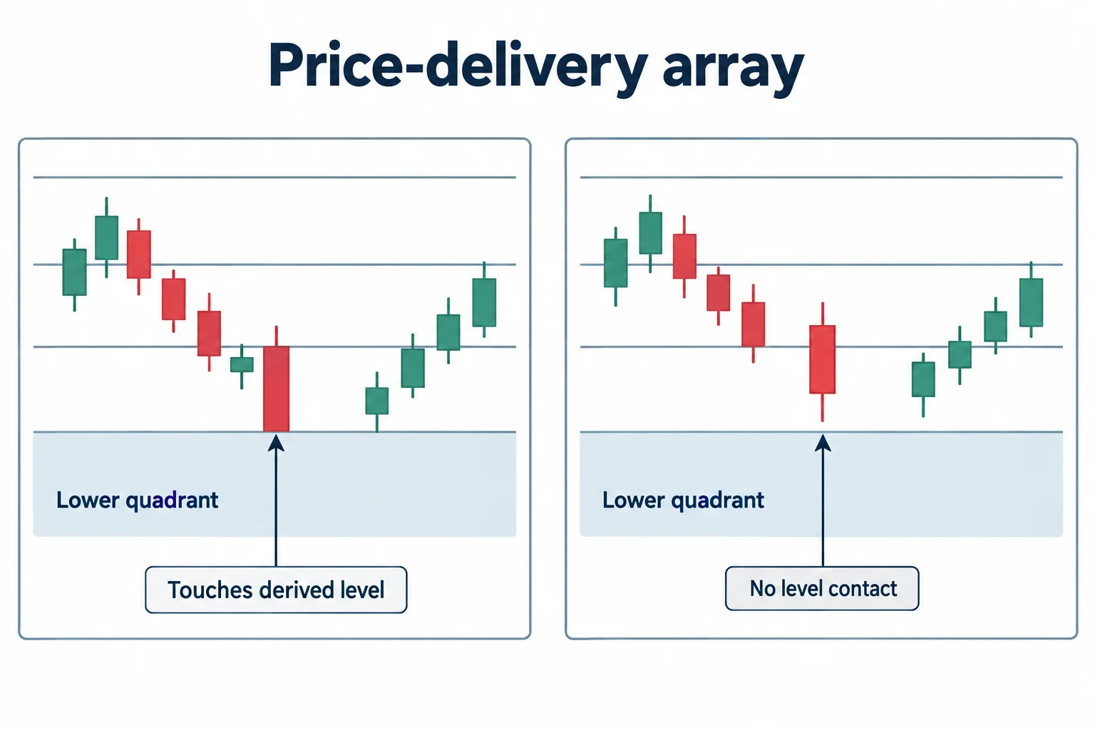 Two panels contrast an array-forming candle touching a range subdivision with one between the derived levels.