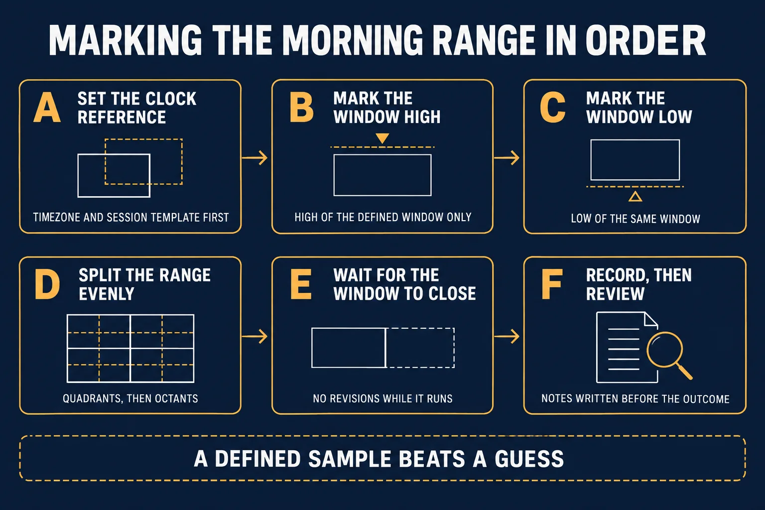 AI-generated educational reference diagram headed Marking The Morning Range In Order with six lettered panels: A Set The Clock Reference with the caption Timezone And Session Template First, B Mark The Window High with the caption High Of The Defined Window Only, C Mark The Window Low with the caption Low Of The Same Window, D Split The Range Evenly with the caption Quadrants, Then Octants, E Wait For The Window To Close with the caption No Revisions While It Runs, and F Record, Then Review with the caption Notes Written Before The Outcome, plus a dashed strip reading A Defined Sample Beats A Guess.