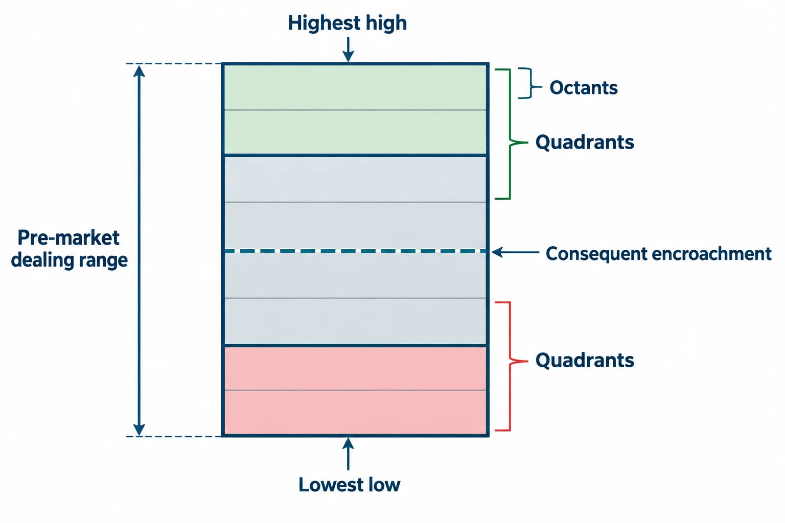 A premarket range is divided into quarters and eighths around an emphasized midpoint.