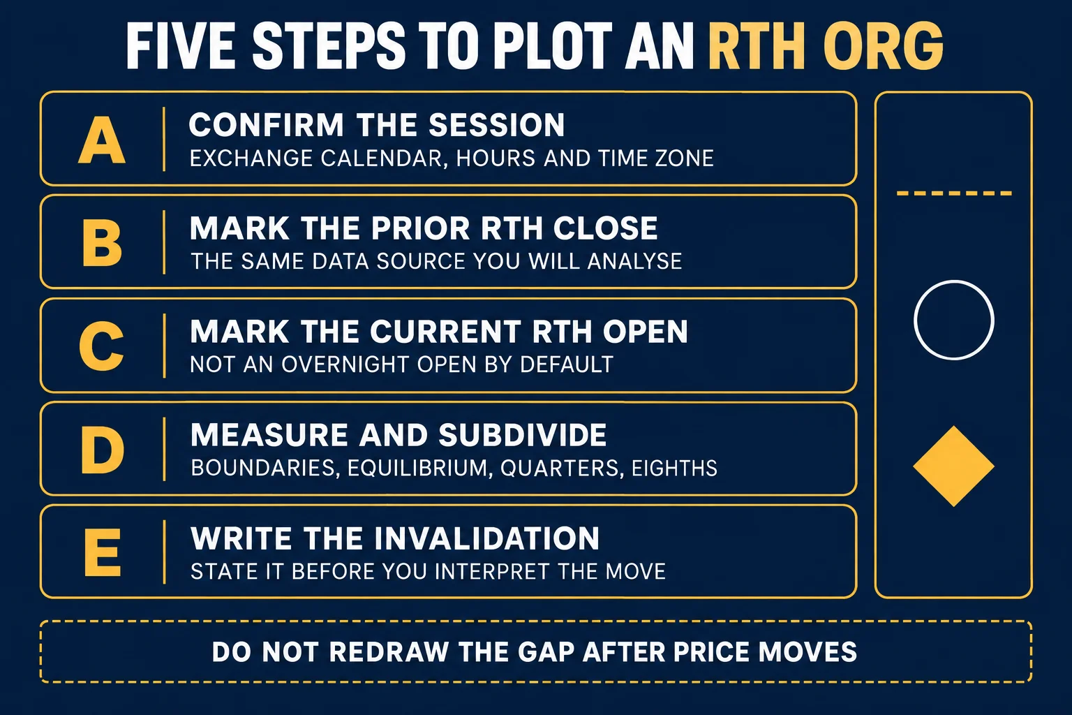 AI-generated educational reference diagram headed Five Steps To Plot An RTH ORG, with five lettered panels: A Confirm The Session - Exchange Calendar, Hours And Time Zone; B Mark The Prior RTH Close - The Same Data Source You Will Analyse; C Mark The Current RTH Open - Not An Overnight Open By Default; D Measure And Subdivide - Boundaries, Equilibrium, Quarters, Eighths; E Write The Invalidation - State It Before You Interpret The Move, beside three unlabelled abstract markers, and a dashed footer strip reading Do Not Redraw The Gap After Price Moves.