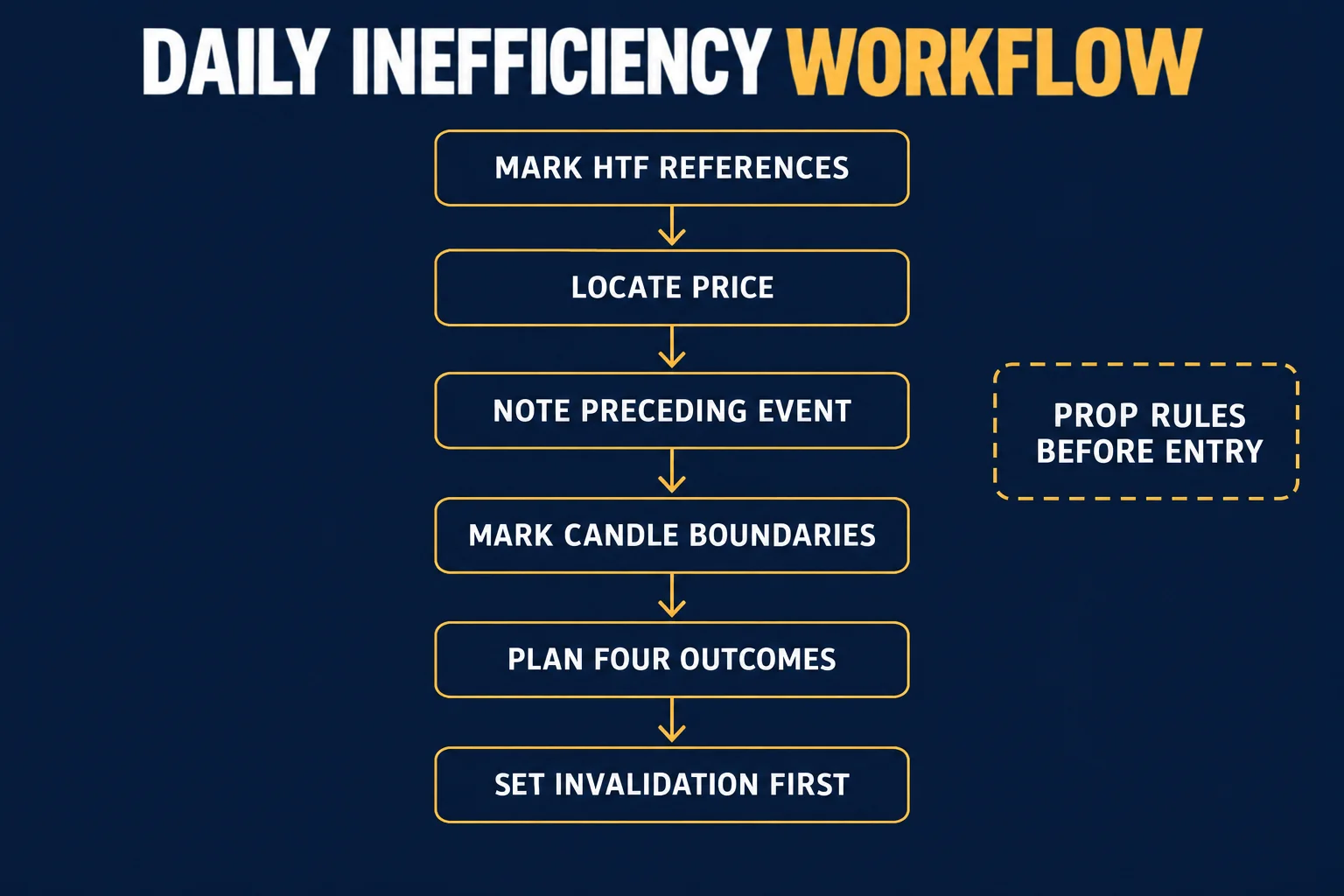 AI-generated educational flowchart headed Daily Inefficiency Workflow with six boxes joined by downward arrows reading Mark HTF References, Locate Price, Note Preceding Event, Mark Candle Boundaries, Plan Four Outcomes and Set Invalidation First, plus a dashed side box reading Prop Rules Before Entry.