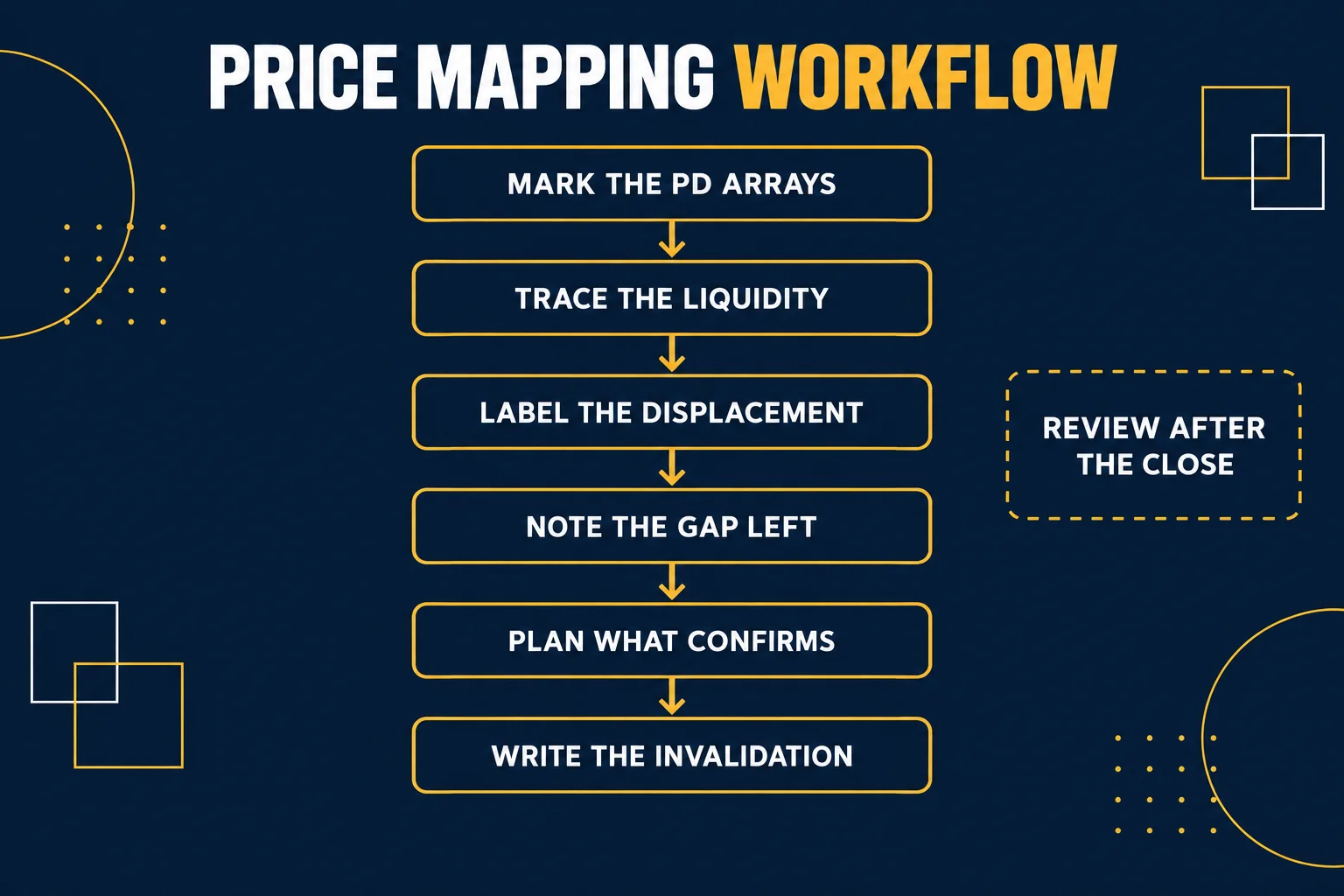 AI-generated educational flowchart headed Price Mapping Workflow with six boxes joined by downward arrows reading Mark the PD Arrays, Trace the Liquidity, Label the Displacement, Note the Gap Left, Plan What Confirms and Write the Invalidation, plus a dashed side box reading Review After the Close.
