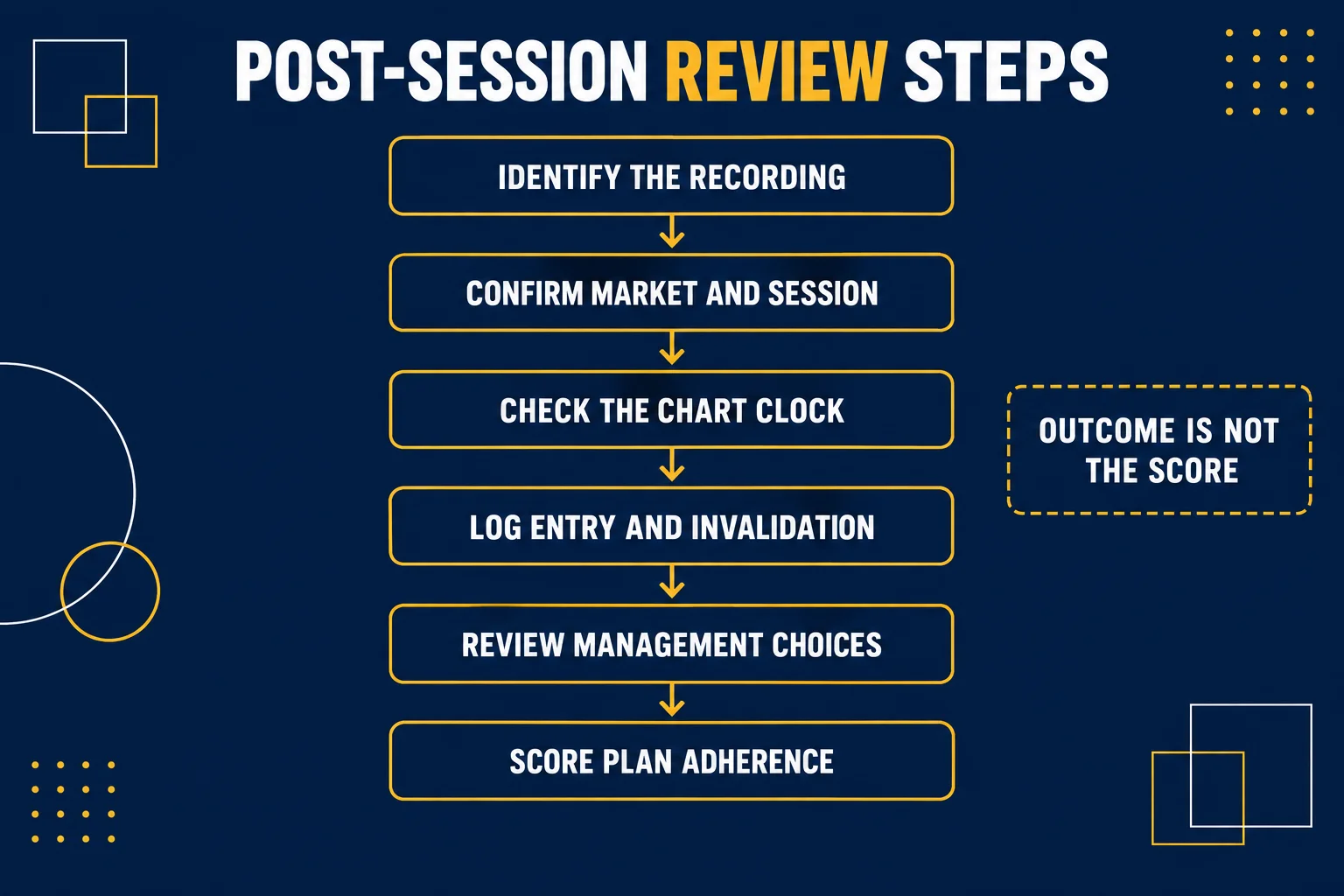 AI-generated educational flowchart headed Post-Session Review Steps with six boxes joined by downward arrows reading Identify the Recording, Confirm Market and Session, Check the Chart Clock, Log Entry and Invalidation, Review Management Choices and Score Plan Adherence, plus a dashed side box reading Outcome Is Not the Score.