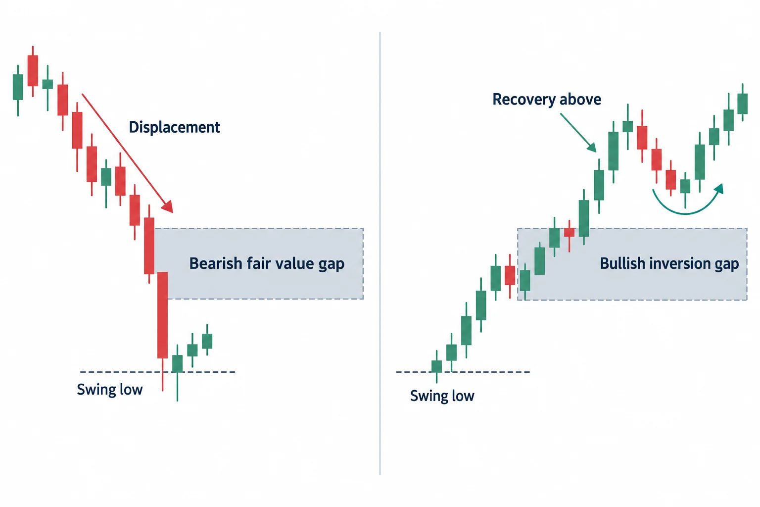 Two schematic panels show a bearish gap created by displacement and later crossed upward to become a bullish inversion reference.