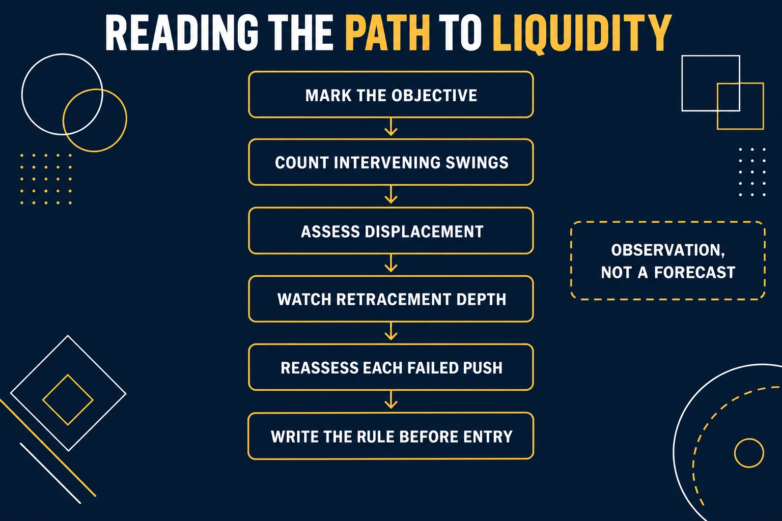 AI-generated educational flowchart headed Reading the Path to Liquidity with six boxes joined by downward arrows reading Mark the Objective, Count Intervening Swings, Assess Displacement, Watch Retracement Depth, Reassess Each Failed Push and Write the Rule Before Entry, plus a dashed side box reading Observation, Not a Forecast.