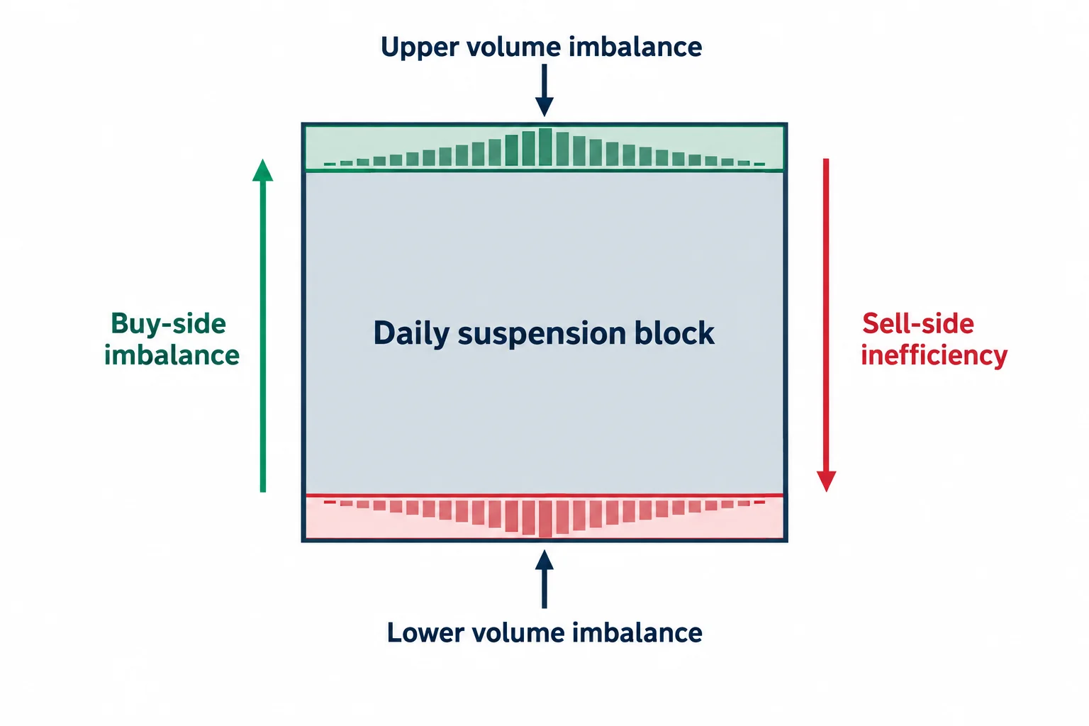A suspension-block schematic marks a central imbalance and volume imbalances at both boundaries.