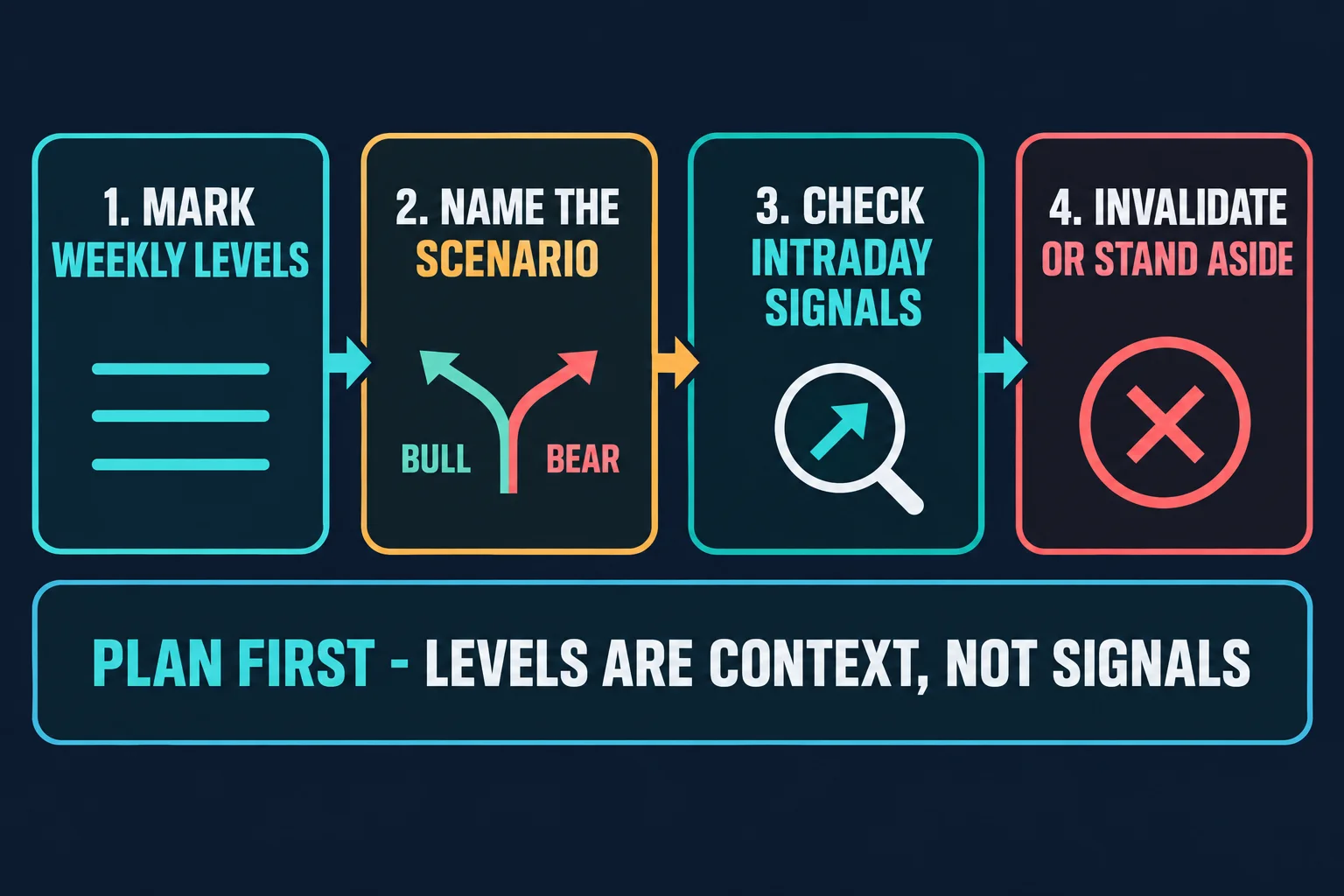 AI-generated educational flowchart with four numbered step cards joined by arrows reading 1 Mark Weekly Levels, 2 Name the Scenario with BULL and BEAR branches, 3 Check Intraday Signals, and 4 Invalidate or Stand Aside, above a caption bar reading PLAN FIRST - LEVELS ARE CONTEXT, NOT SIGNALS.