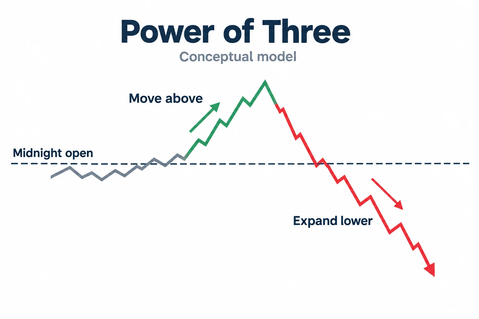 A conceptual bearish path opens at a reference line, moves above it, and then expands below it.