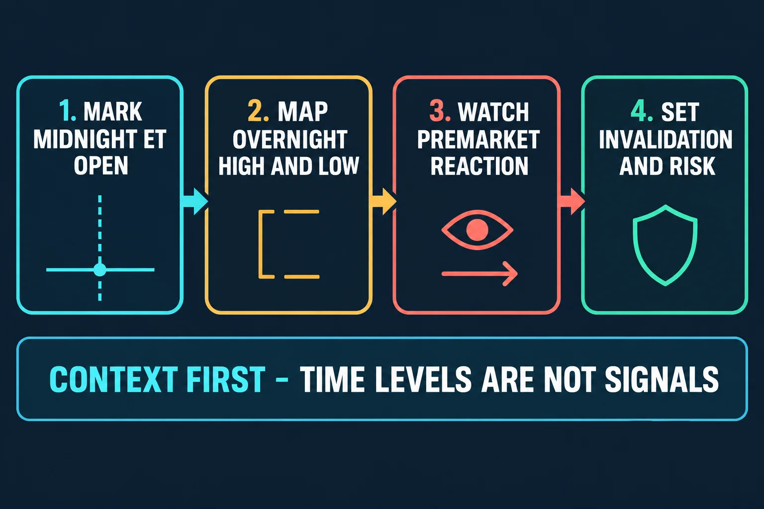 AI-generated educational flowchart with four numbered step cards joined by arrows reading 1 Mark Midnight ET Open, 2 Map Overnight High and Low, 3 Watch Premarket Reaction, and 4 Set Invalidation and Risk, above a caption bar reading CONTEXT FIRST - TIME LEVELS ARE NOT SIGNALS.