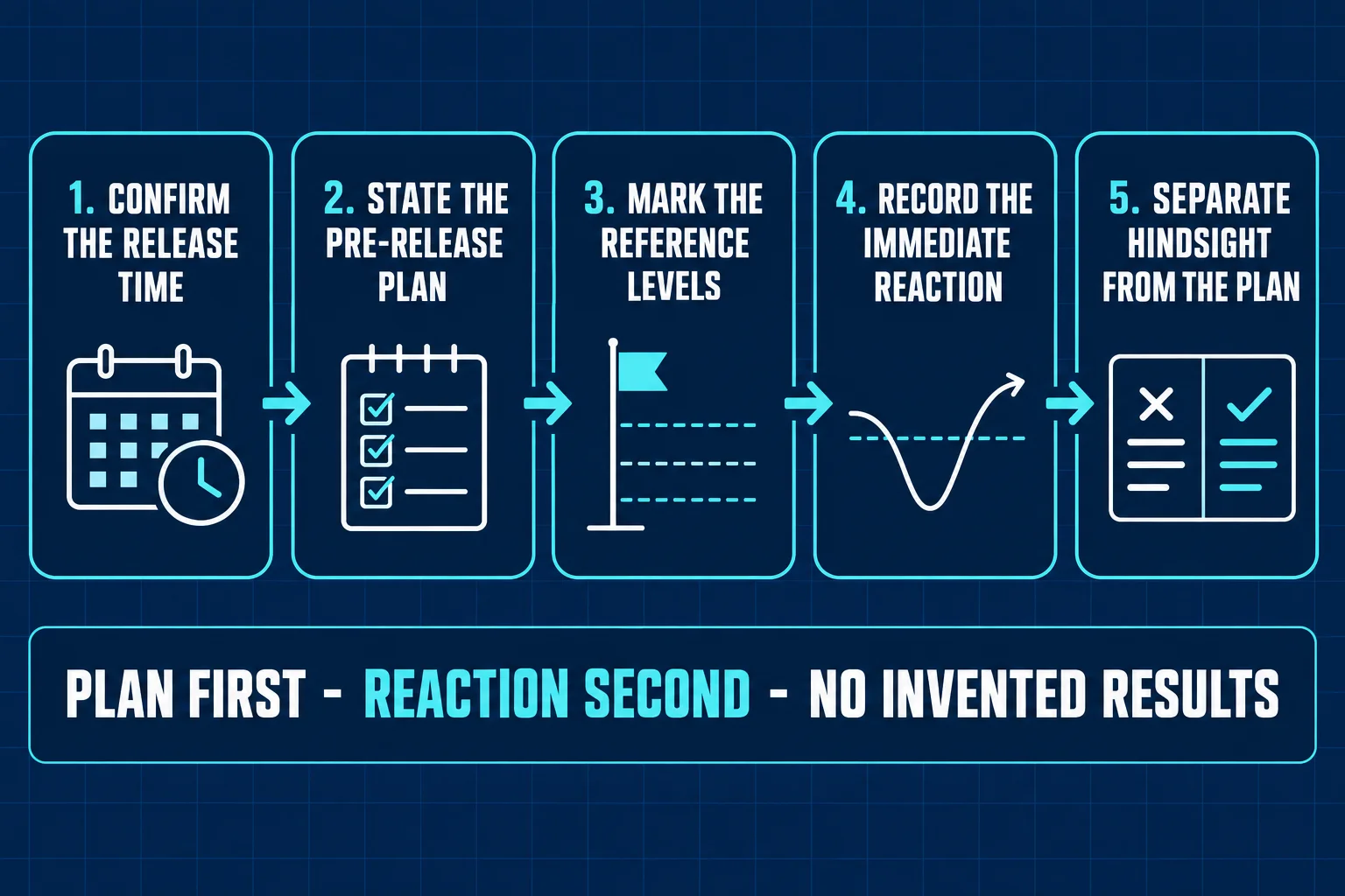 AI-generated educational flowchart with five numbered step cards joined by arrows reading 1 Confirm the Release Time, 2 State the Pre-Release Plan, 3 Mark the Reference Levels, 4 Record the Immediate Reaction, and 5 Separate Hindsight from the Plan, above a caption bar reading PLAN FIRST - REACTION SECOND - NO INVENTED RESULTS.