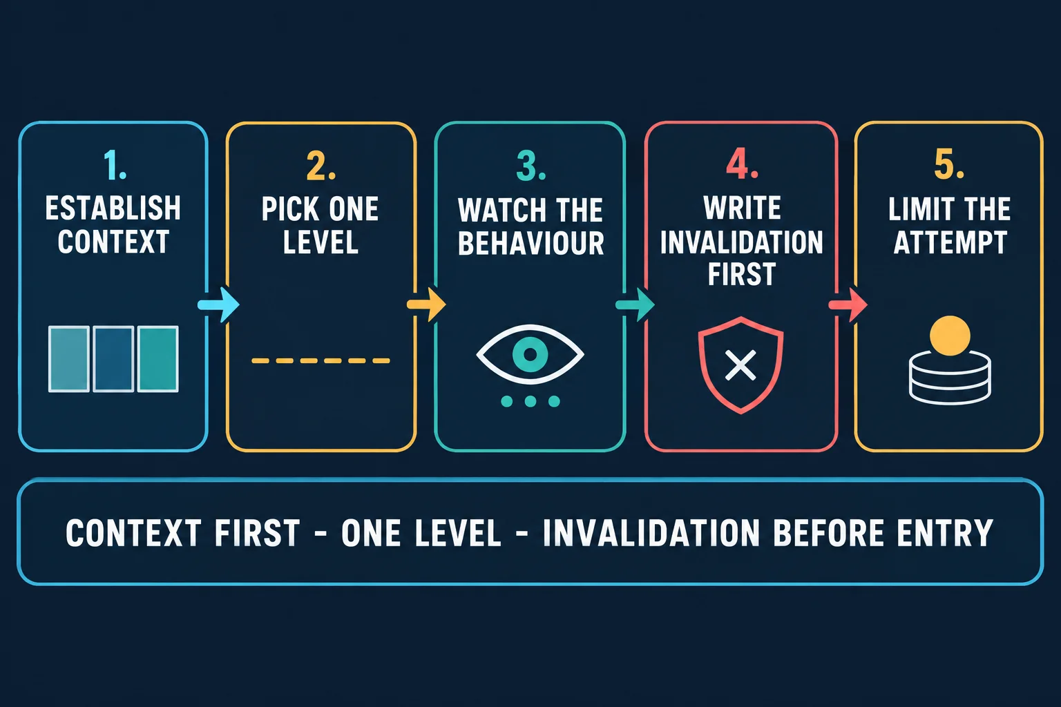AI-generated educational flowchart with five numbered step cards joined by arrows reading 1 Establish Context, 2 Pick One Level, 3 Watch the Behaviour, 4 Write Invalidation First, and 5 Limit the Attempt, above a caption bar reading CONTEXT FIRST - ONE LEVEL - INVALIDATION BEFORE ENTRY.