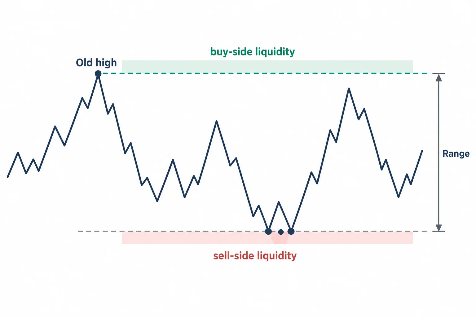 The diagram locates buy-side liquidity above an old high and sell-side liquidity beneath clustered lows.