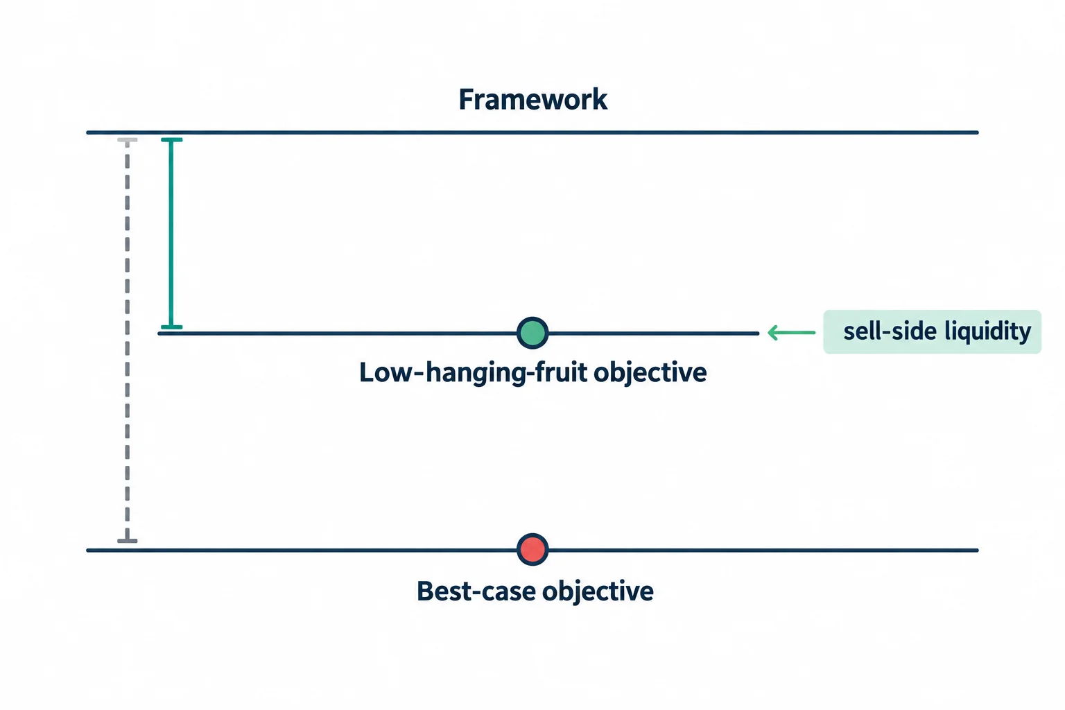 The diagram distinguishes a nearer sell-side liquidity objective from a farther best-case objective.
