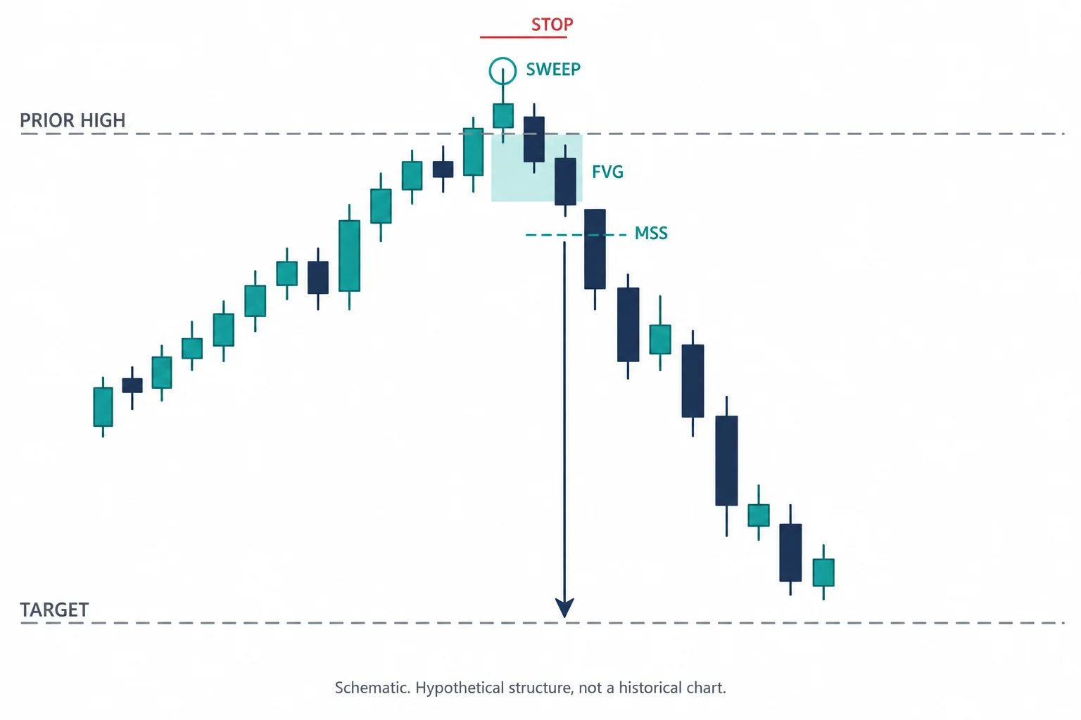 AI-generated schematic candlestick diagram of a generic liquidity-sweep reversal model labelled PRIOR HIGH, SWEEP, MSS, FVG, STOP and TARGET, with a footer reading Schematic. Hypothetical structure, not a historical chart.