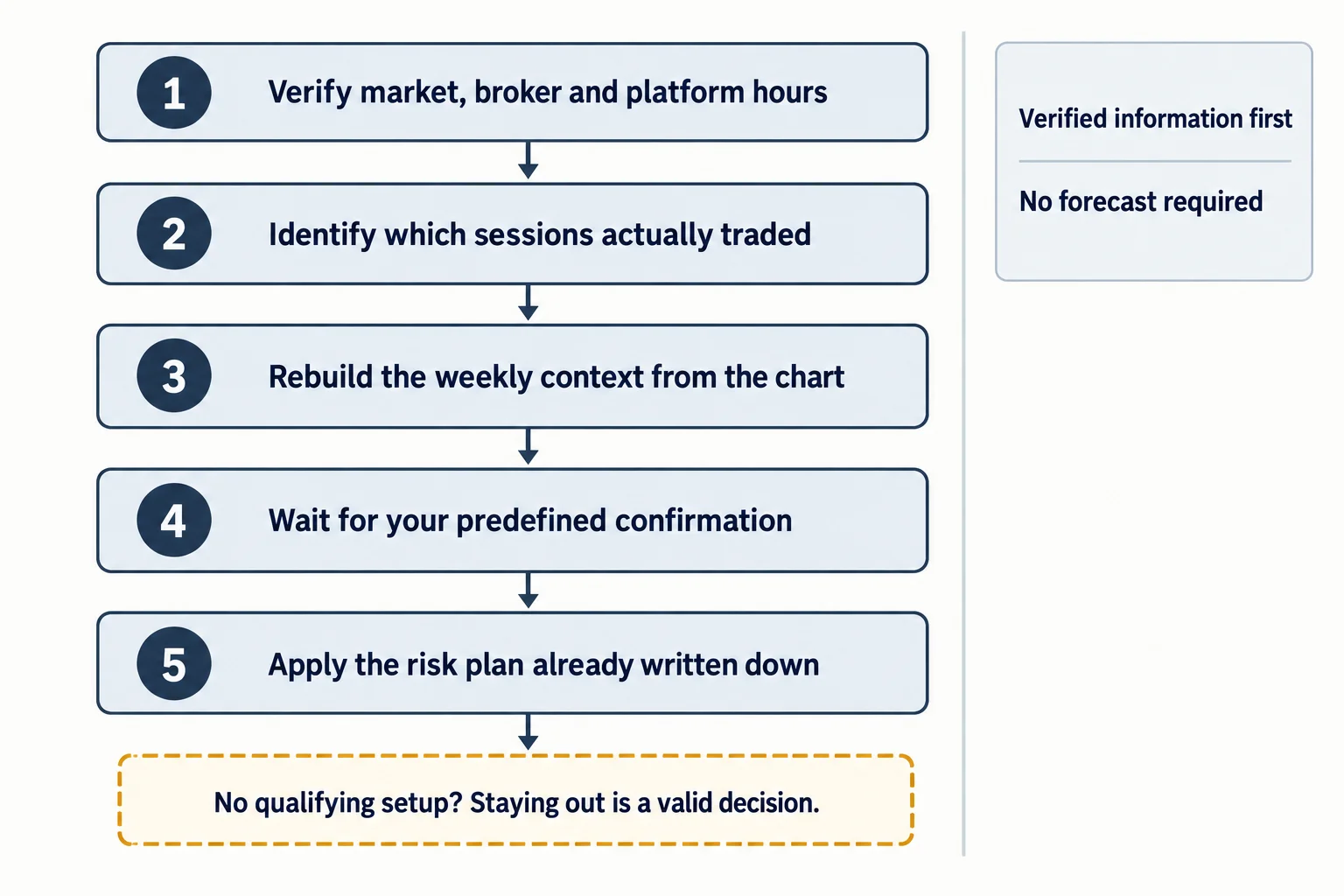 Five-step instructional flow diagram: 1 verify market, broker and platform hours; 2 identify which sessions actually traded; 3 rebuild the weekly context from the chart; 4 wait for your predefined confirmation; 5 apply the risk plan already written down, with a note that staying out is a valid decision when no qualifying setup exists.