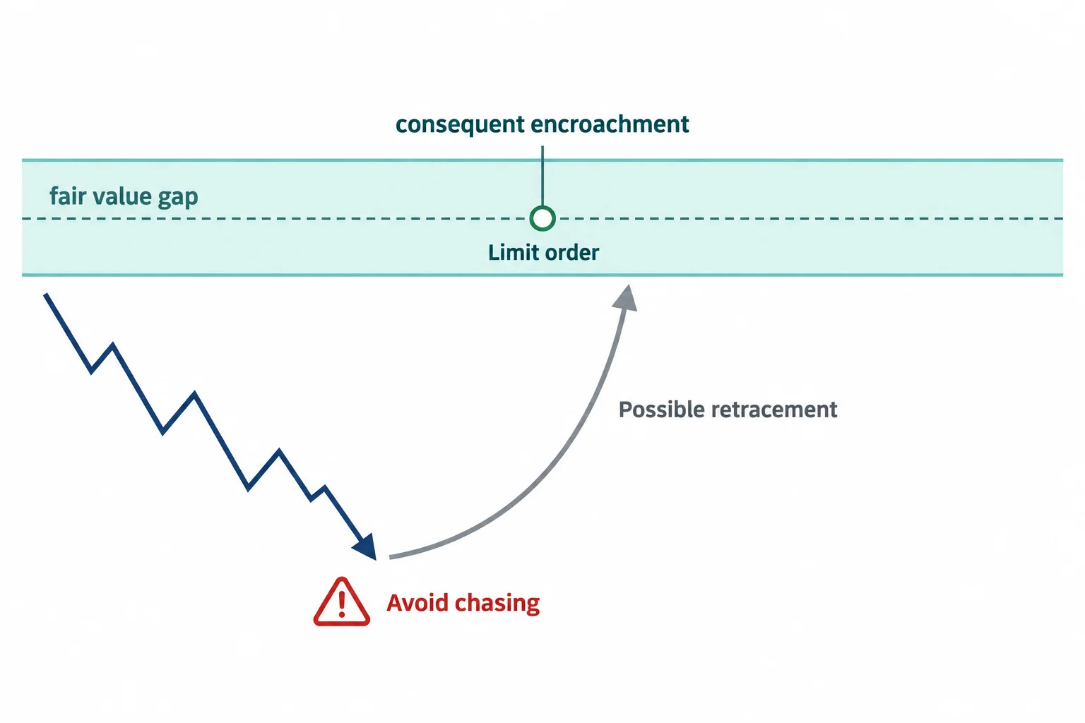 The diagram contrasts a planned limit order at a fair value gap midpoint with chasing a decline below the gap.