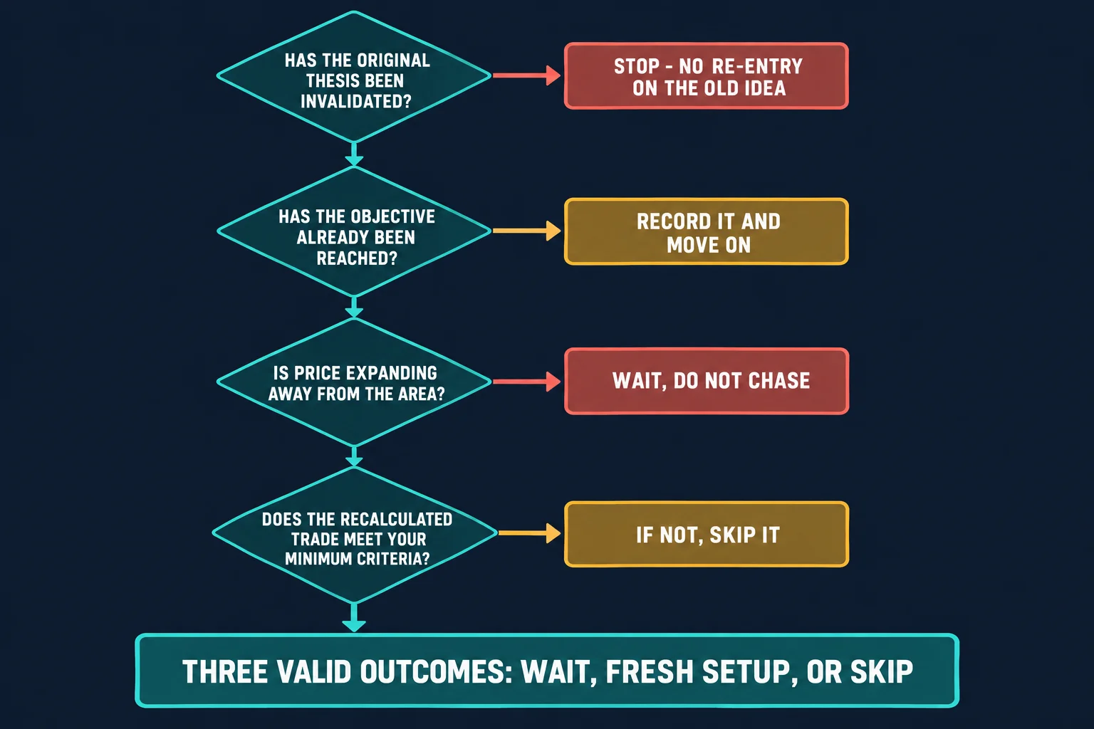 AI-generated educational decision tree with four question junctions: has the original thesis been invalidated, has the objective already been reached, is price expanding away from the area, and does the recalculated trade meet your minimum criteria. Side cards read Stop - no re-entry on the old idea, Record it and move on, Wait do not chase, and If not skip it, above a caption bar reading Three valid outcomes: wait, fresh setup, or skip.