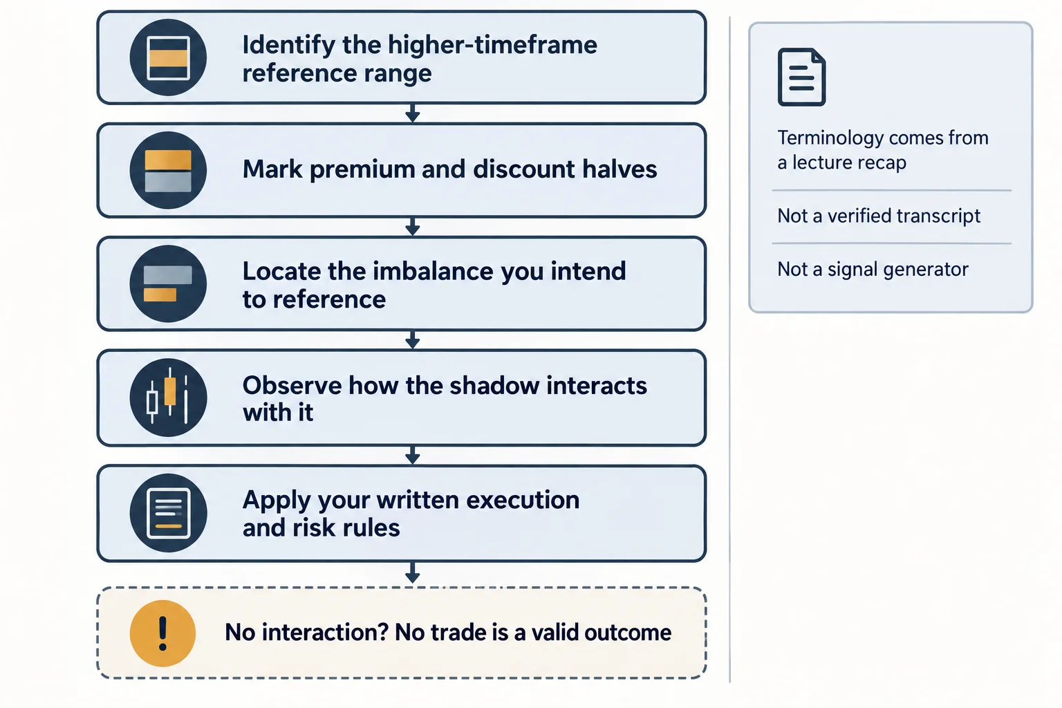 Instructional diagram of five boxes connected in sequence by downward arrows: identify the higher-timeframe reference range; mark premium and discount halves; locate the imbalance you intend to reference; observe how the shadow interacts with it; apply your written execution and risk rules. A caution box below states that no interaction means no trade is a valid outcome.