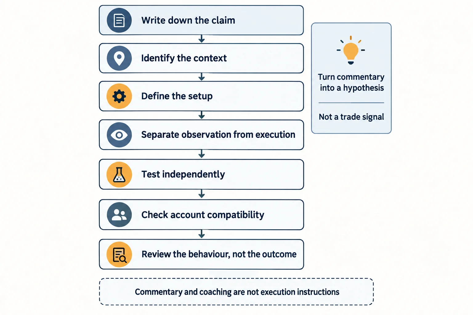 Instructional diagram of seven boxes connected in sequence by downward arrows: write down the claim; identify the context; define the setup; separate observation from execution; test independently; check account compatibility; review the behaviour, not the outcome. A side panel states that commentary should be turned into a hypothesis and is not a trade signal.