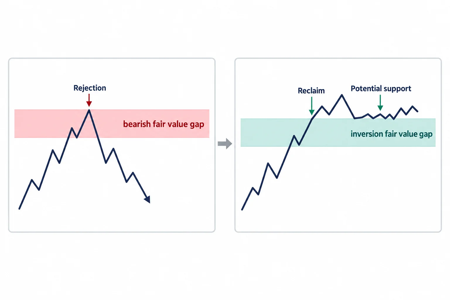 Two panels compare rejection beneath a bearish fair value gap with a reclaim and retest of the zone as potential support.