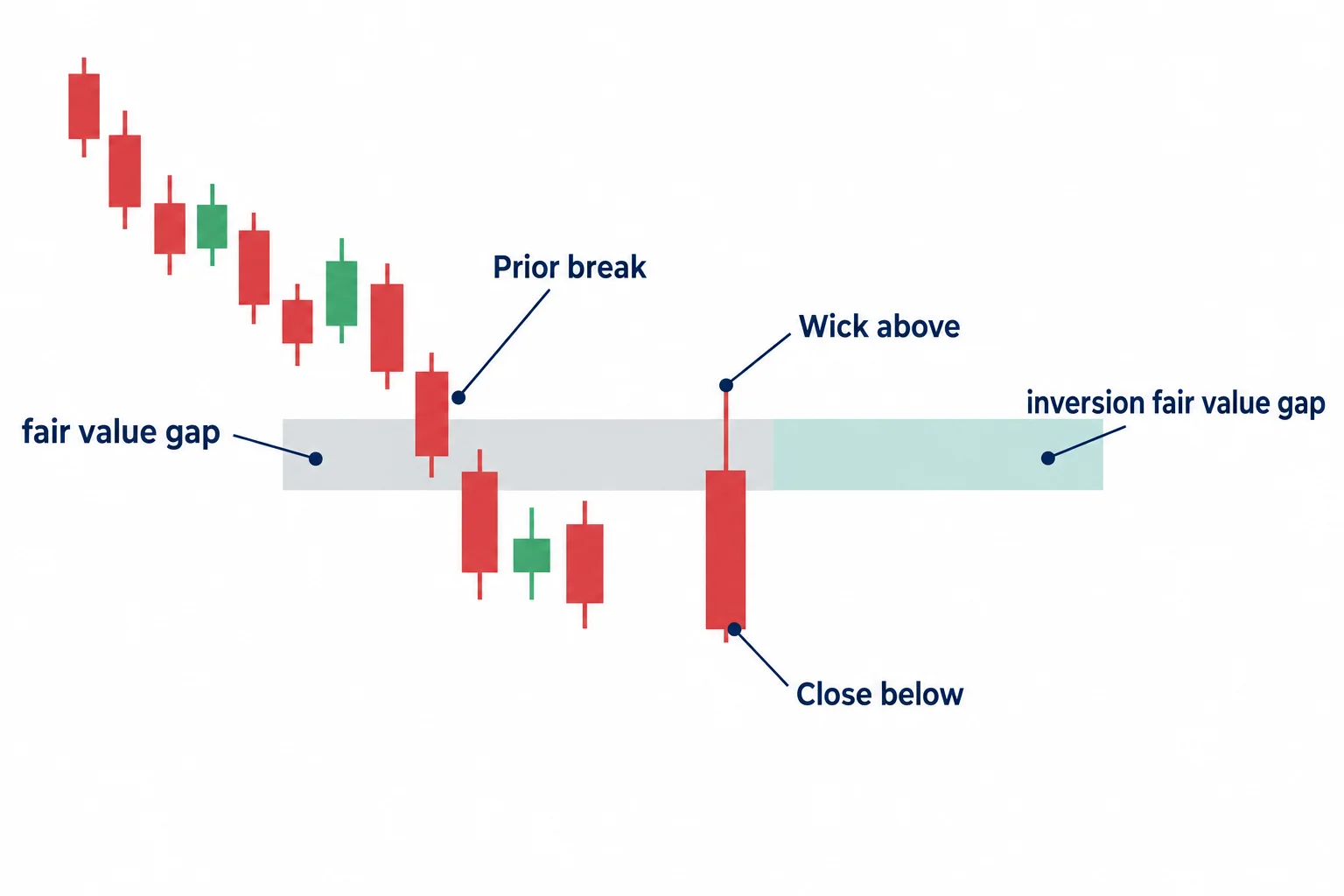 A schematic rejection candle wicks above a previously crossed gap while its body and close remain below the zone.