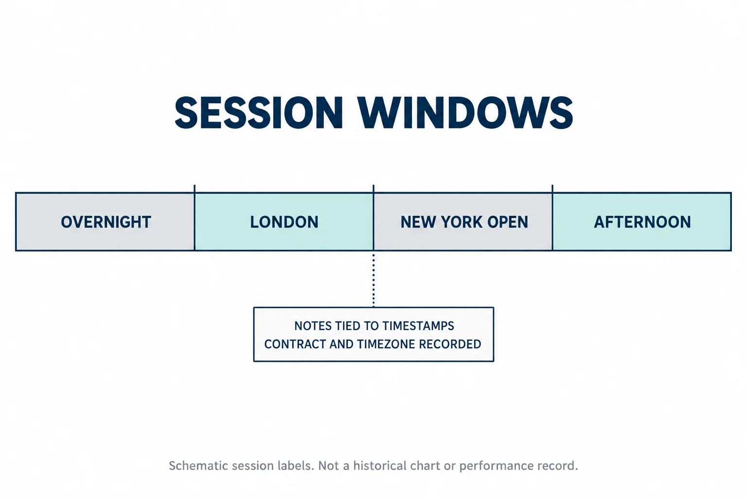 AI-generated schematic timeline titled SESSION WINDOWS divided into four labelled segments reading OVERNIGHT, LONDON, NEW YORK OPEN and AFTERNOON, with a note card reading NOTES TIED TO TIMESTAMPS and CONTRACT AND TIMEZONE RECORDED, above a footer reading Schematic session labels. Not a historical chart.