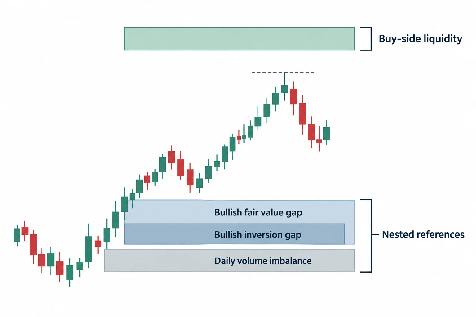 Two overlapping bullish gap zones sit below a nearby high and a separate daily volume imbalance.