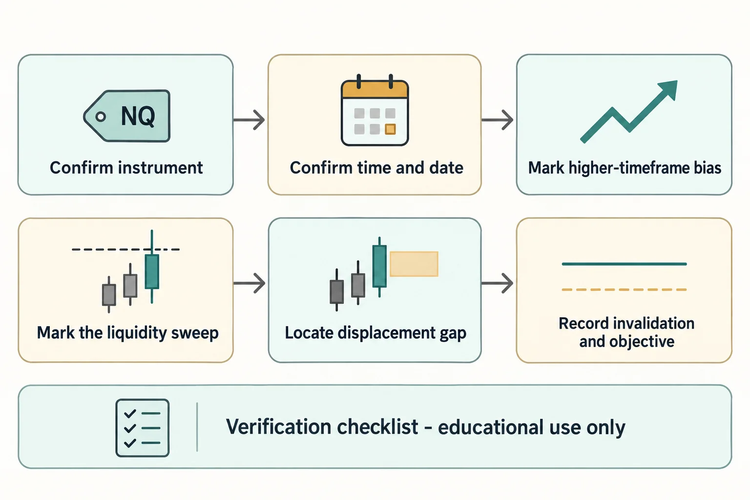 Six-panel educational flow diagram listing the steps: confirm instrument, confirm time and date, mark higher-timeframe bias, mark the liquidity sweep, locate displacement gap, and record invalidation and objective.