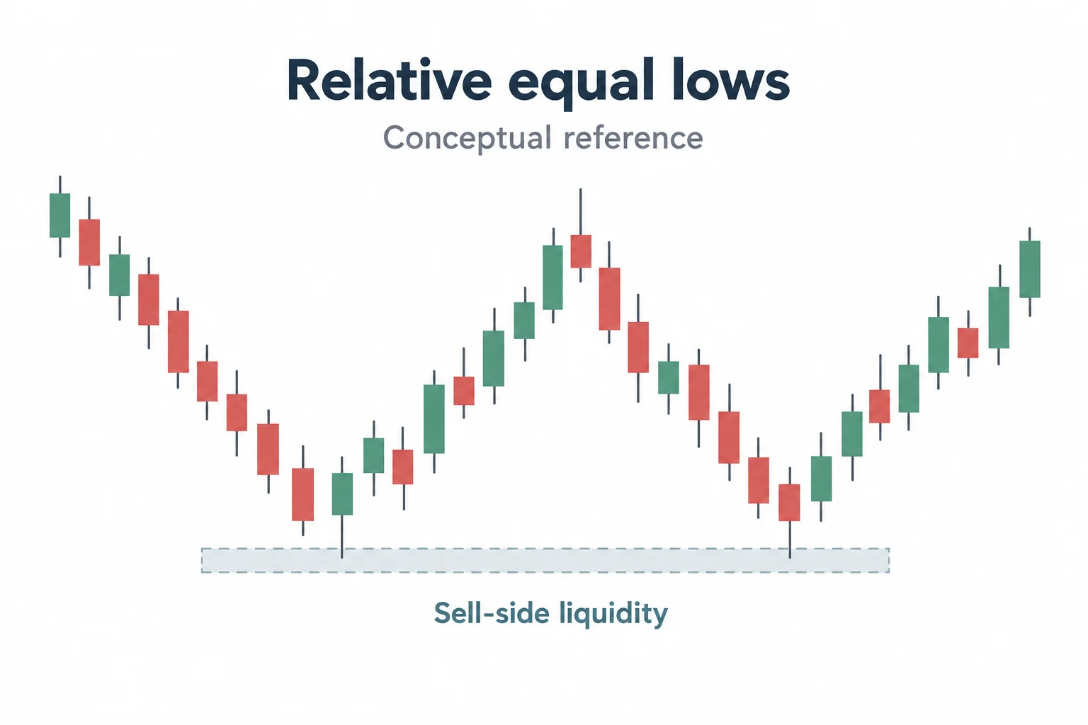 Two approximately aligned swing lows sit above a shaded sell-side liquidity reference.