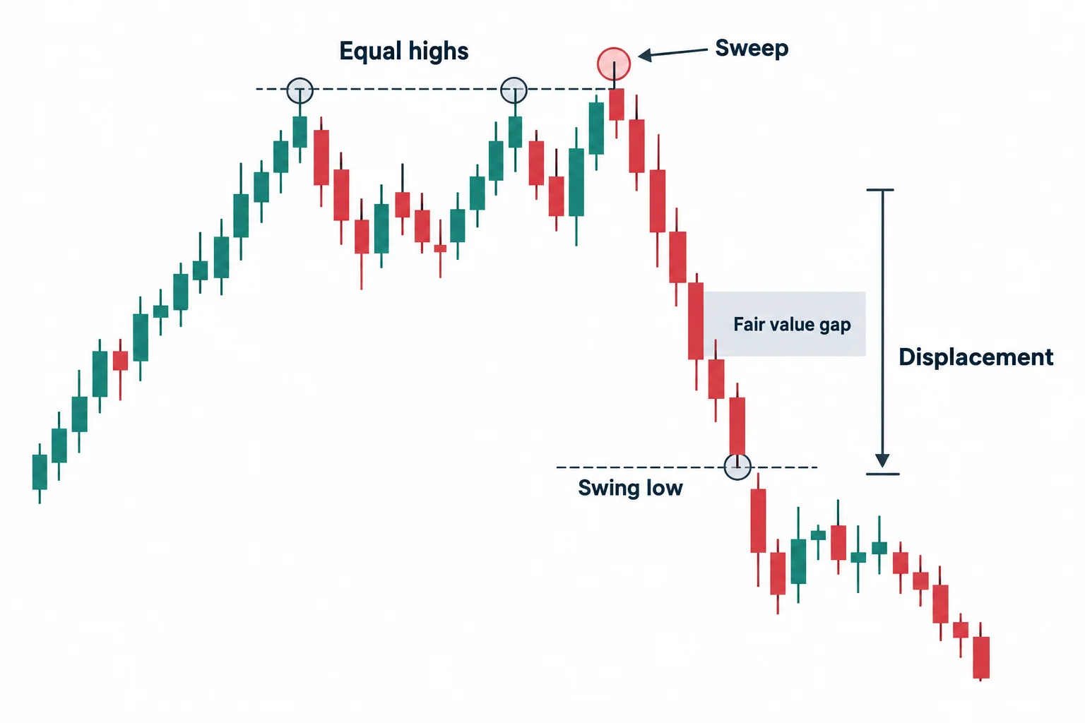 A schematic shows a liquidity sweep followed by displacement through a swing low and a shaded fair value gap.