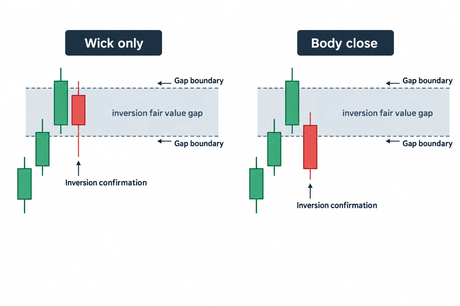 Two panels compare a wick through a gap with a candle body closing beyond its boundary.