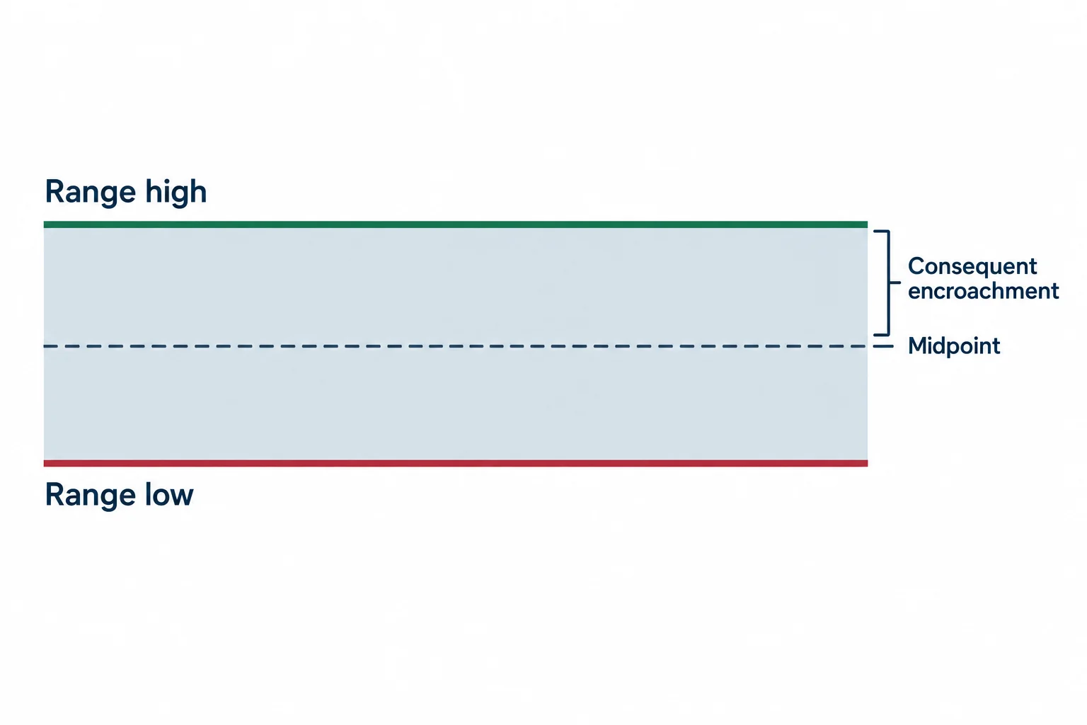 A shaded range shows consequent encroachment as the midpoint between its upper and lower boundaries.