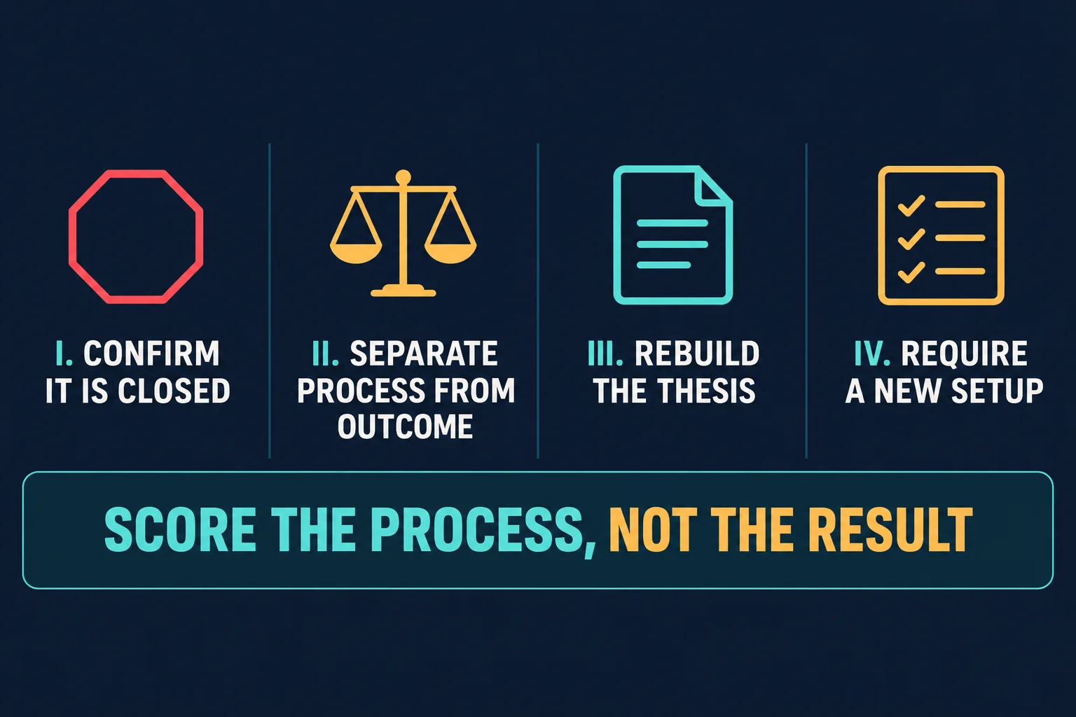 AI-generated educational graphic with four sequential steps labelled I. Confirm It Is Closed, II. Separate Process From Outcome, III. Rebuild the Thesis and IV. Require a New Setup, each with a simple outline icon of a stop sign, a balance scale, a document and a checklist, above a banner reading Score the Process, Not the Result.