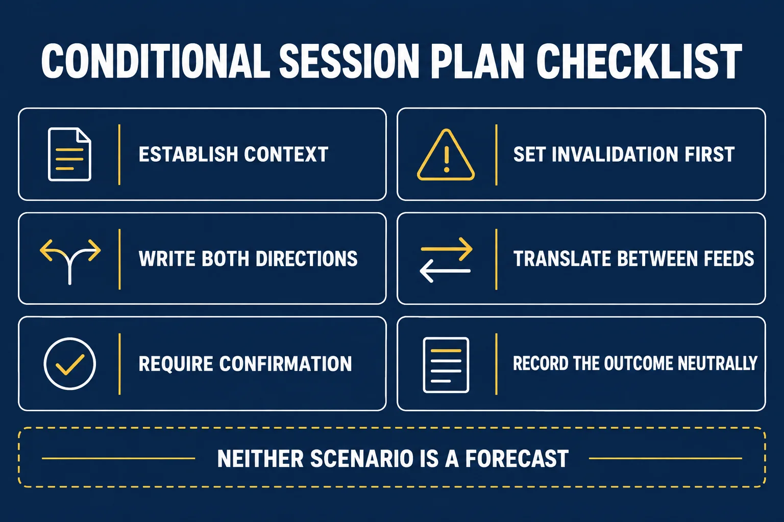 AI-generated educational checklist headed CONDITIONAL SESSION PLAN CHECKLIST with six captioned boxes reading Establish Context, Write Both Directions, Require Confirmation, Set Invalidation First, Translate Between Feeds and Record The Outcome Neutrally, above a dashed banner reading NEITHER SCENARIO IS A FORECAST.
