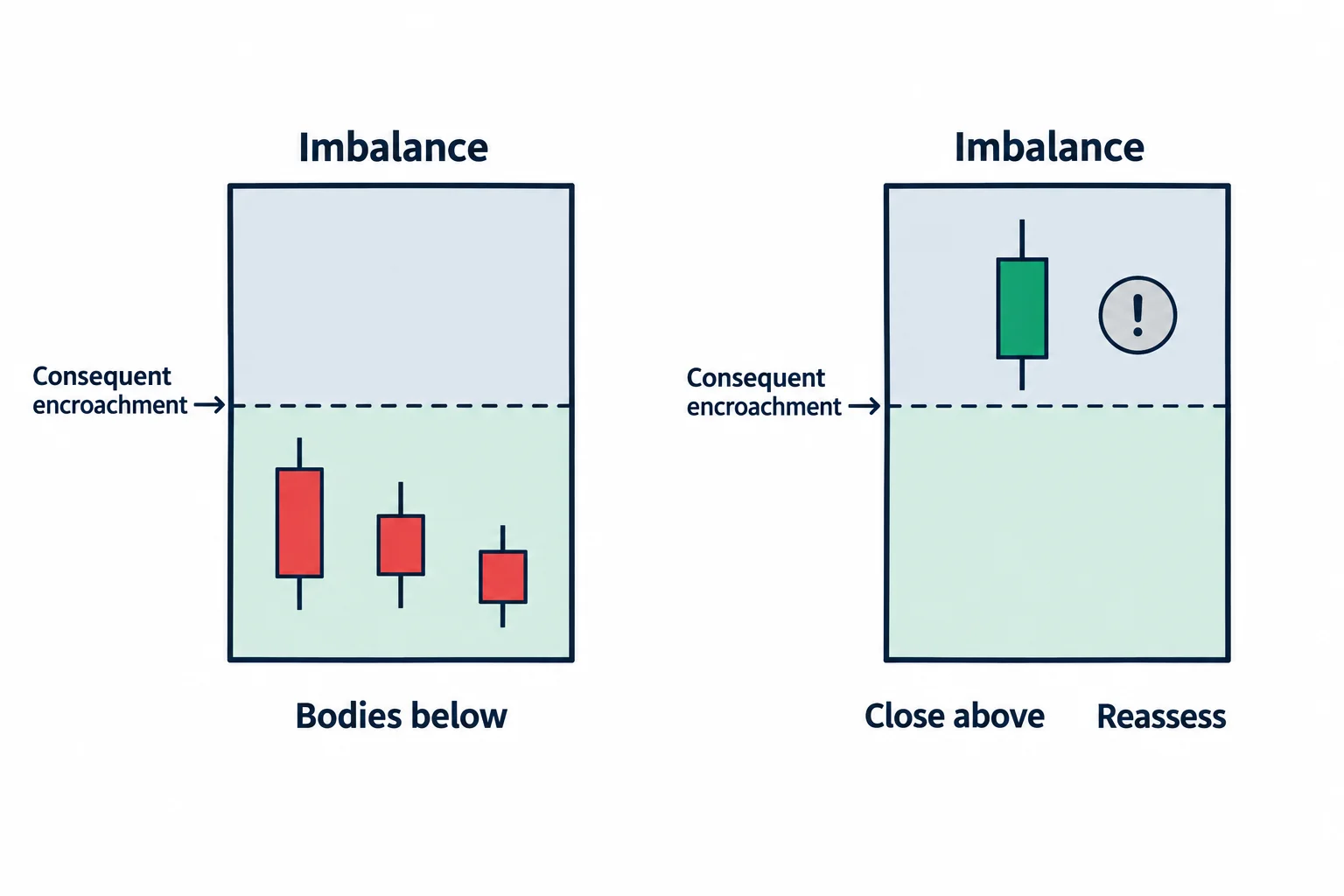 Two shaded imbalance zones compare candle bodies below the midpoint with a body closing above it.