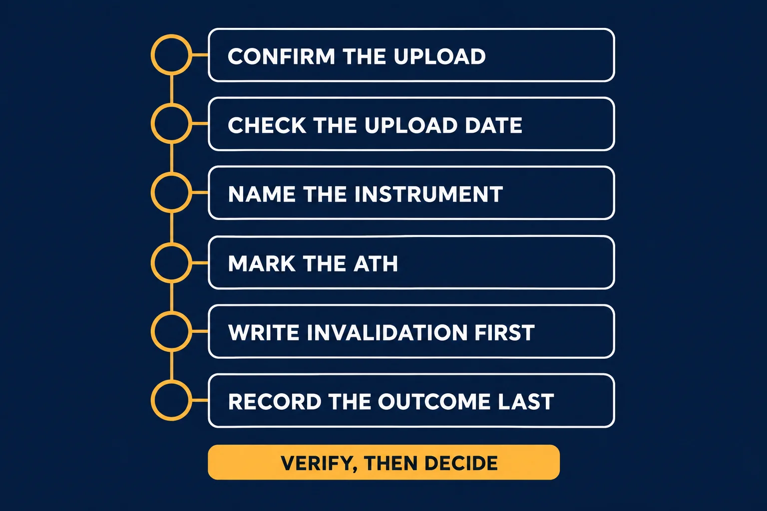 AI-generated educational checklist with six boxes reading Confirm The Upload, Check The Upload Date, Name The Instrument, Mark The ATH, Write Invalidation First and Record The Outcome Last, above a bar reading Verify, Then Decide.