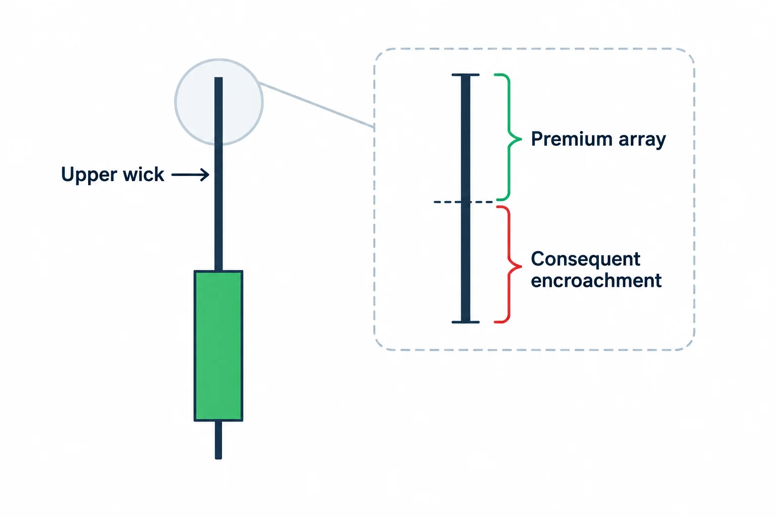 A magnified upper wick shows a premium reference area divided at consequent encroachment.