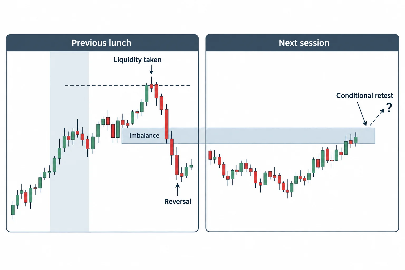 A two-session schematic carries an imbalance associated with a lunch liquidity event into the next session.