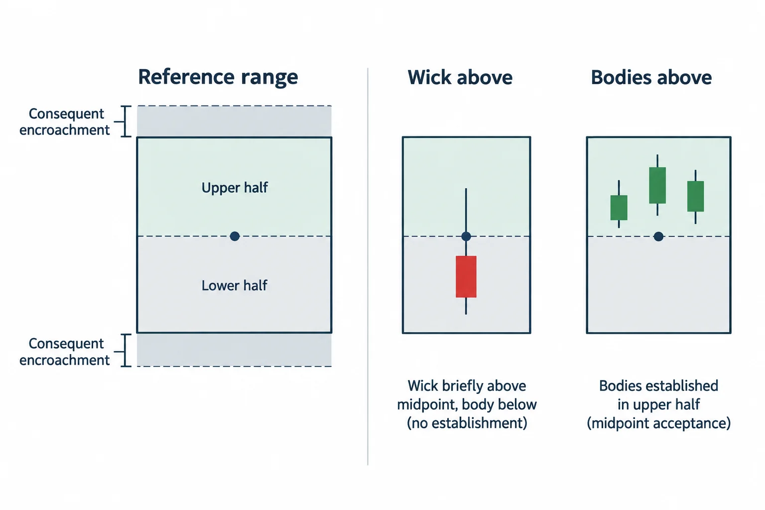 A divided reference range compares a wick above its midpoint with candle bodies established in the upper half.
