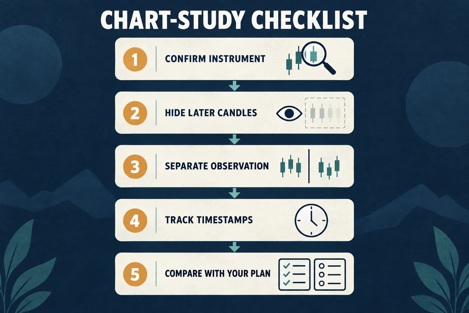 Five-step checklist card set: confirm the instrument, hide later candles, separate observation from execution, track timestamps, compare with your plan.