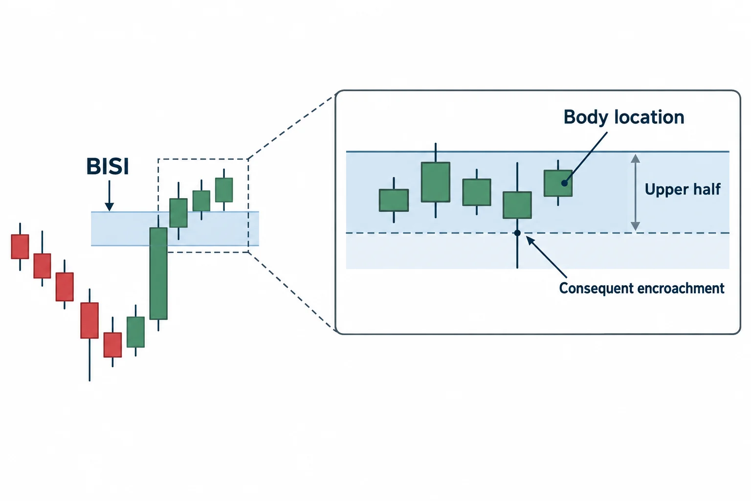 A shaded bullish imbalance shows candle bodies in its upper half and a wick reaching the midpoint.